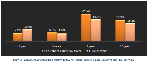 Tax Planning Strategies - Comparison of annualized returns between Canara Robeco Equity TaxSaver and ELSS category