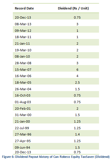 Tax Planning Strategies - Dividend Payout history of Robeco Equity TaxSaver