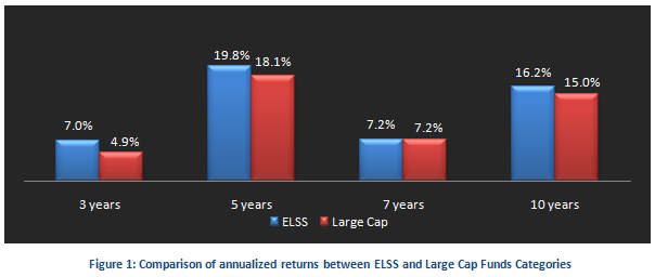 Tax Planning Strategies - Comparison of annualized returns between ELSS and Large Cap Funds Categories