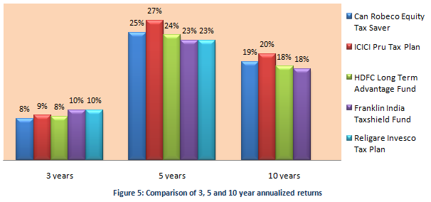 Tax Planning Strategies -  comparison of annualized returns over one, three and five year periods for Robeco Equity TaxSaver