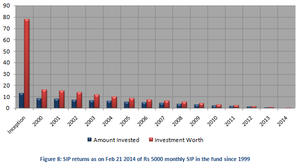 Tax Planning Strategies - SIP returns as on Feb 21 2014 of Rs 5000 monthly SIP in Robeco Equity TaxSaver since 1999