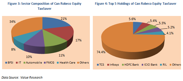 Tax Planning Strategies - Sector Composition and Top 5 Holdings of Can Robeco Equity TaxSaver