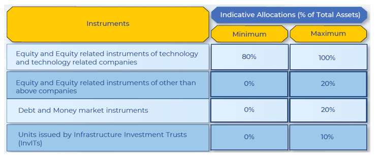 Asset Allocation