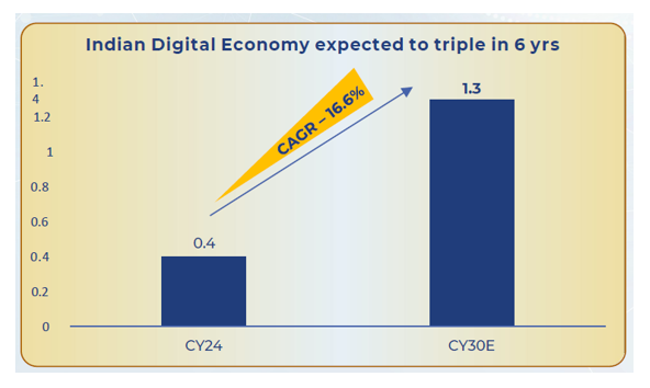 India's digital economy is expected to triple to ~$ 1.3 trillion by CY30E at ~16.6% CAGR