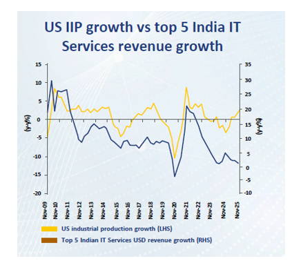 There are high correlation of IT services revenue growth and the US Industrial production growth. US industrial production is seeing a strong recovery