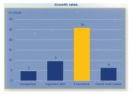 E- Commerce constitutes of nearly half of India's overall consumer internet market and has demonstrated the highest channel growth signalling changing consumer behaviour.