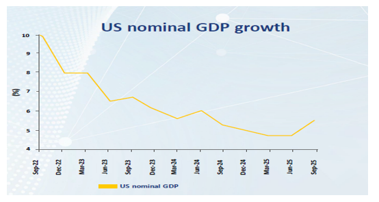 US nominal GDP growth slowdown appears to have bottomed out with a strong acceleration in Sep'25 quarter