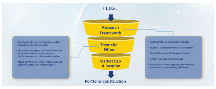 Portfolio Construction Process of the LIC MF Technology Fund