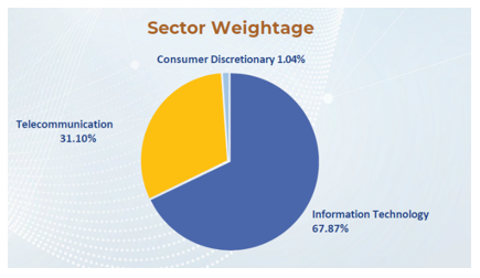 The Benchmark index for Technology Sector