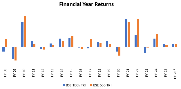 The benchmark for the Technology sector has outperformed BSE 500 TRI in 11 out of last 18 fiscal years
