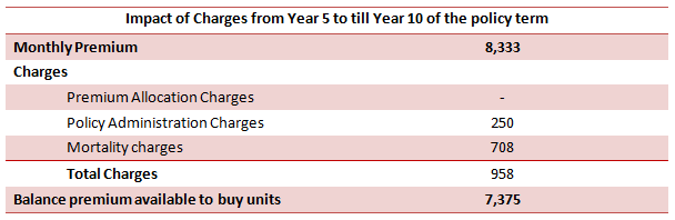 Financial Planning - Impact of Charges from year 5 to till year 10 of the policy term Financial Planning - Impact of Charges from year 5 to till year 10 of the policy term