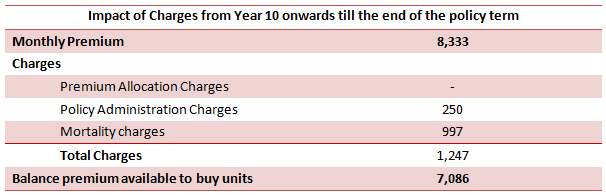 Financial Planning - Impact of Charges from year 10 onwards till the end of the policy term Financial Planning - Impact of Charges from year 10 onwards till the end of the policy term