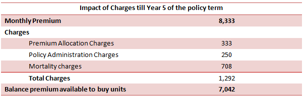 Financial Planning - Impact of Charges till year 5 of the policy term Financial Planning - Impact of Charges till year 5 of the policy term