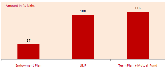 Financial Planning - The maturity amounts for Rs 1 lakh annual investment over 20 years in endowment, ULIP and mutual fund