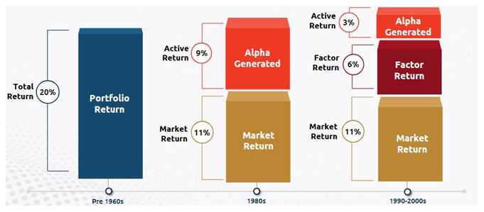 The core idea behind factor investing is to know which specific factors, beyond the overall market make some investments do better or worse. The core idea behind factor investing is to know which specific factors, beyond the overall market make some investments do better or worse.