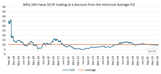 Despite sharp market correction the PE ratio of the value index is significantly lower than that of the broad market index Despite sharp market correction the PE ratio of the value index is significantly lower than that of the broad market index