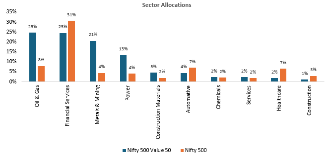 The value index has higher exposures to sectors like oil and gas, metals and mining, power, construction material, chemicals etc. The value index has higher exposures to sectors like oil and gas, metals and mining, power, construction material, chemicals etc.