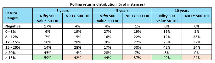 The chart below shows the rolling returns distribution of the value index versus the broad market index across different investment tenures over the last 20 years The chart below shows the rolling returns distribution of the value index versus the broad market index across different investment tenures over the last 20 years