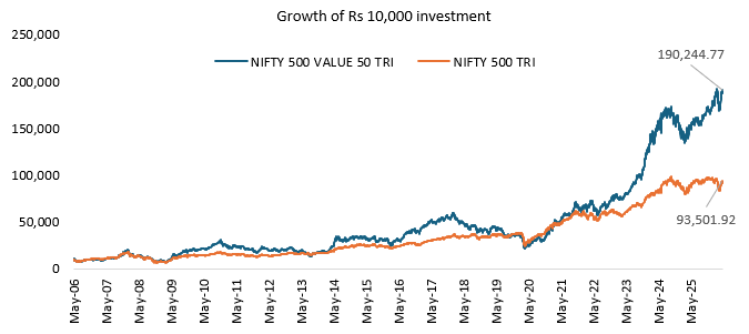 The chart below shows the growth of Rs 10,000 investment in Nifty 500 Value 50 TRI versus the broad market index, Nifty 500 index over the last 20 years The chart below shows the growth of Rs 10,000 investment in Nifty 500 Value 50 TRI versus the broad market index, Nifty 500 index over the last 20 years