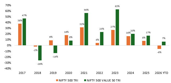 You can see that the value index outperformed the broad market index in 7 out of the last 10 years You can see that the value index outperformed the broad market index in 7 out of the last 10 years