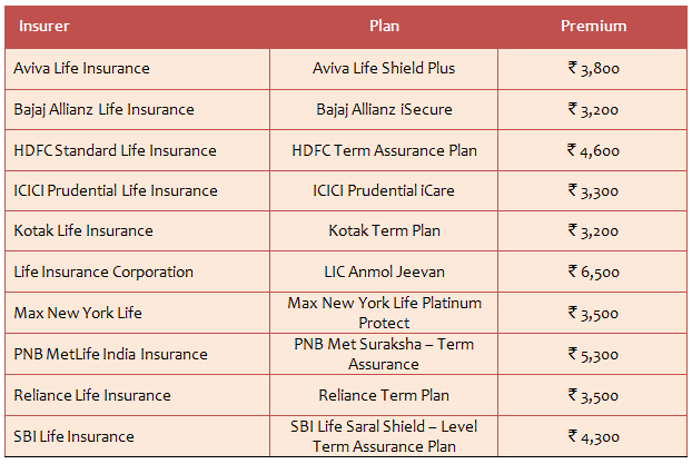 The best term Life Insurance Plans in 2015