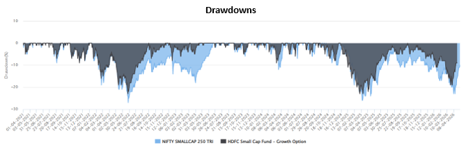 The chart below shows the drawdowns of the HDFC Small Cap Fund compared to the benchmark index over the last 5 years