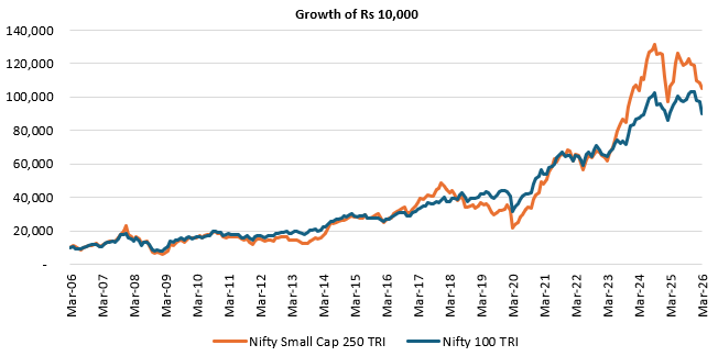 Historical data shows that small cap stocks have outperformed large cap stocks over the last 20 years ending 31<sup>st</sup> March 2026 (see the chart below)