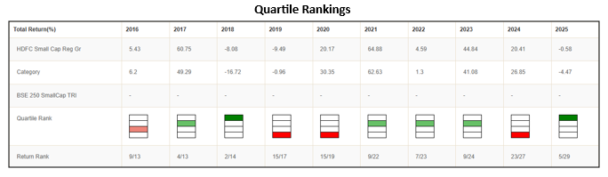 The graphic below shows the quartile rankings of HDFC Small Cap Fund based on calendar year returns for the last 10 calendar years
