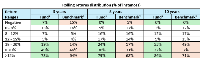 You can see that fund had lesser percentage instances of negative returns compared to the benchmark index