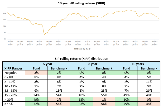 You can see that the fund gave double digit SIP XIRR returns in more than 90% of instances over 10 year SIP tenures
