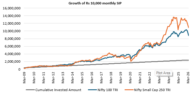 Rupee cost averaging can enable to accumulate more units and get higher potential returns (see the chart below)