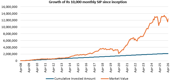 The chart below shows the growth of Rs 10,000 monthly SIP since the inception of the scheme