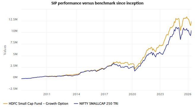 The chart below shows the growth of Rs 10,000 monthly SIP in HDFC Small Cap Fund versus the benchmark index since the inception of scheme