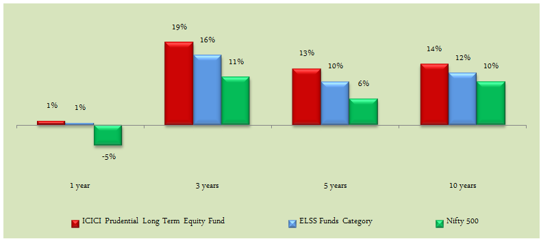 Equity Funds ELSS Tax Savers - Comparison of annualized returns over one, three, five and ten year periods