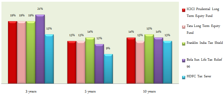 Equity Funds ELSS Tax Savers - Comparison of ICICI Prudential Long Term Equity Fund with Peer Set