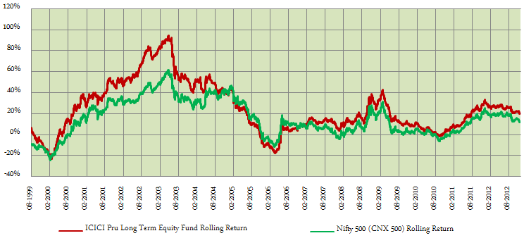 Equity Funds ELSS Tax Savers - 3 year rolling returns of the ICICI Prudential Long Term Equity Fund (Tax Saving) relative to the benchmark Nifty 500 index