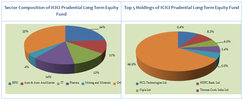 Equity Funds ELSS Tax Savers - Sector Composition and Top 5 Holdings of ICICI Prudential Long Term Equity Fund