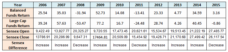 Balanced Funds Performances in the last 10 years Balanced Funds Performances in the last 10 years
