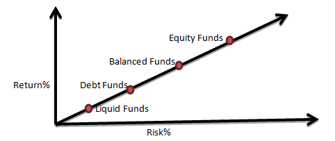 Equity Funds are considered to be the highest on the Risk-Return Tradeoff as the risk associated with the fund Equity Funds are considered to be the highest on the Risk-Return Tradeoff as the risk associated with the fund