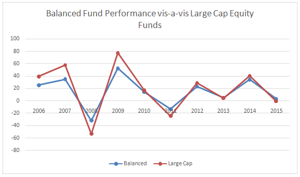 The Blue Line is the Balanced Fund performance in the last 10 years and the maroon line is the Large Cap Equity Fund performance in the last 10 years. The Blue Line is the Balanced Fund performance in the last 10 years and the maroon line is the Large Cap Equity Fund performance in the last 10 years.