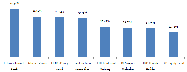 Mutual Funds - Compounded Annual Returns of investment of Rs 1 lac in the mutual fund schemes completing 20 years Mutual Funds - Compounded Annual Returns of investment of Rs 1 lac in the mutual fund schemes completing 20 years
