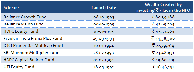 Mutual Funds - Wealth created by investing Rs 1 lac in the mutual fund scheme completing 20 years Mutual Funds - Wealth created by investing Rs 1 lac in the mutual fund scheme completing 20 years