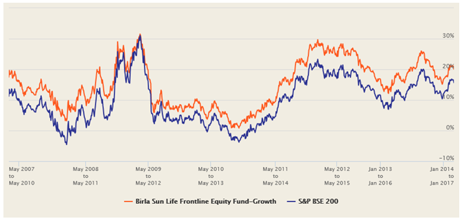 3 year rolling returns of Birla Sun Life Frontline Equity Fund 3 year rolling returns of Birla Sun Life Frontline Equity Fund