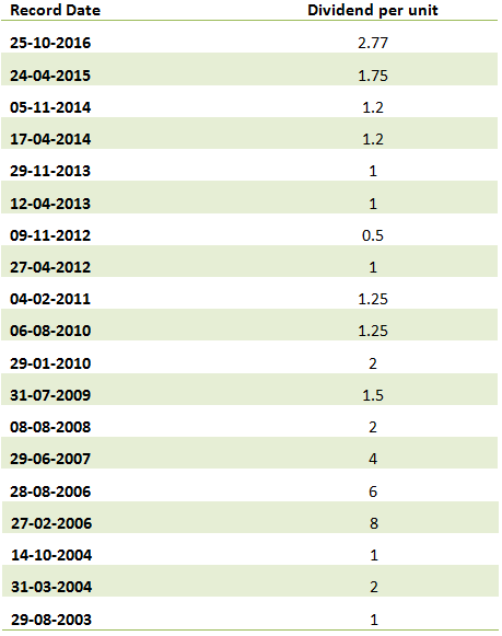 Strong dividend payout track record since its inception Strong dividend payout track record since its inception