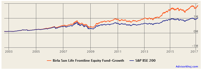 Growth of Rs 1 lakh investment in NFO of Birla Sun Life Frontline Equity Fund Growth of Rs 1 lakh investment in NFO of Birla Sun Life Frontline Equity Fund