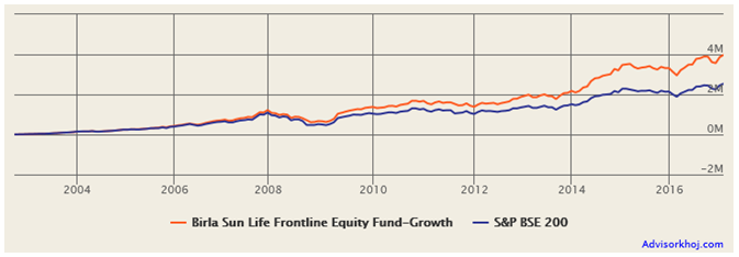 Growth of Rs 5,000 monthly SIP in Birla Sun Life Frontline Equity Fund Growth of Rs 5,000 monthly SIP in Birla Sun Life Frontline Equity Fund
