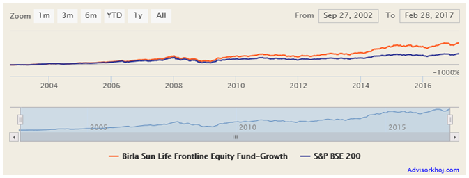 NAV growth of Birla Sun Life Frontline Equity Fund since inception NAV growth of Birla Sun Life Frontline Equity Fund since inception