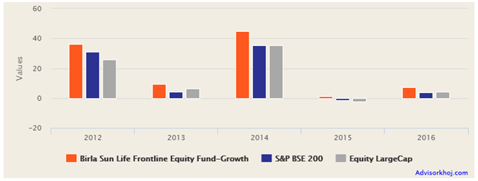 Annual returns of the fund since 2012 Annual returns of the fund since 2012