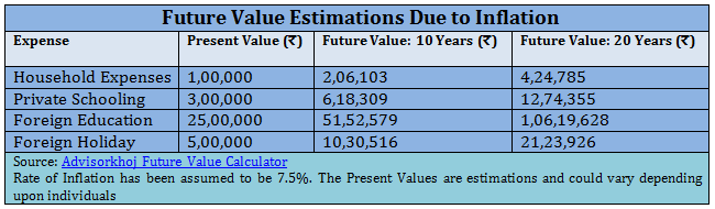 Systematic Investment Plan - Future Value Estimations Due to Inflation Systematic Investment Plan - Future Value Estimations Due to Inflation