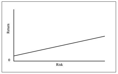 Mutual Funds - Higher risks does not guarantee higher returns Mutual Funds - Higher risks does not guarantee higher returns